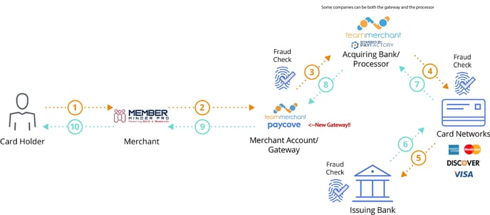 Rotary-full-process-chart