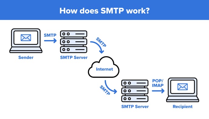 SMTP-visual